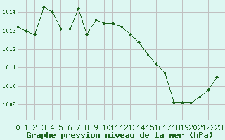 Courbe de la pression atmosphrique pour La Baeza (Esp)