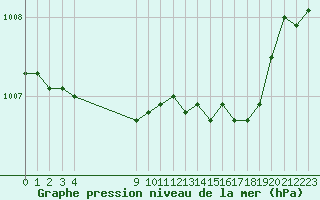 Courbe de la pression atmosphrique pour Grandfresnoy (60)