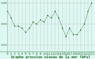 Courbe de la pression atmosphrique pour Figari (2A)