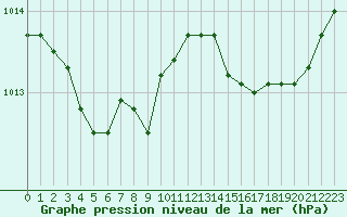 Courbe de la pression atmosphrique pour Biarritz (64)