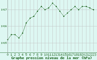 Courbe de la pression atmosphrique pour Nris-les-Bains (03)