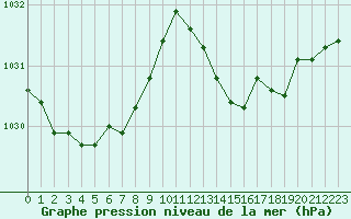 Courbe de la pression atmosphrique pour Montauban (82)