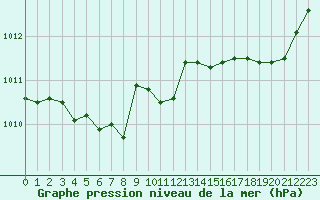 Courbe de la pression atmosphrique pour Trgueux (22)