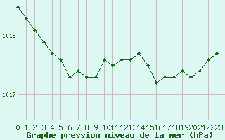 Courbe de la pression atmosphrique pour Cap de la Hve (76)