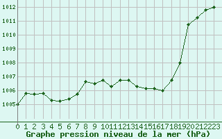 Courbe de la pression atmosphrique pour La Javie (04)