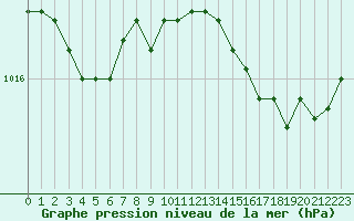 Courbe de la pression atmosphrique pour Trgueux (22)