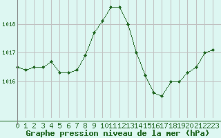 Courbe de la pression atmosphrique pour Ciudad Real (Esp)