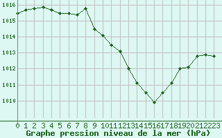 Courbe de la pression atmosphrique pour Aurillac (15)