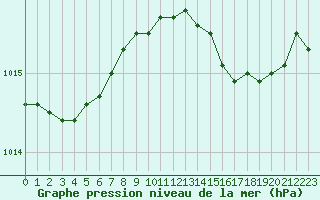 Courbe de la pression atmosphrique pour Trappes (78)