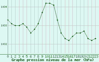 Courbe de la pression atmosphrique pour Hd-Bazouges (35)