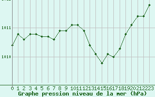 Courbe de la pression atmosphrique pour Dunkerque (59)