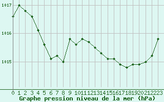 Courbe de la pression atmosphrique pour Lorient (56)
