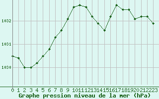 Courbe de la pression atmosphrique pour Langres (52) 