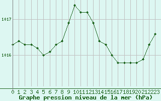 Courbe de la pression atmosphrique pour La Chapelle-Montreuil (86)