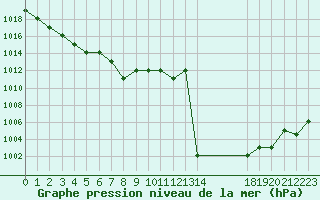 Courbe de la pression atmosphrique pour Turretot (76)