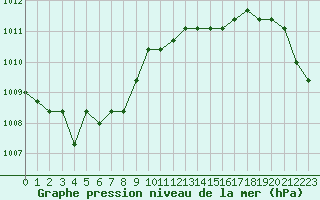 Courbe de la pression atmosphrique pour Liefrange (Lu)