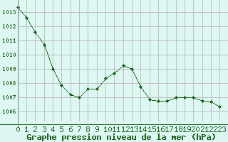 Courbe de la pression atmosphrique pour Dax (40)