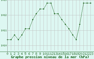 Courbe de la pression atmosphrique pour Fains-Veel (55)