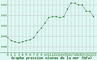Courbe de la pression atmosphrique pour Croisette (62)