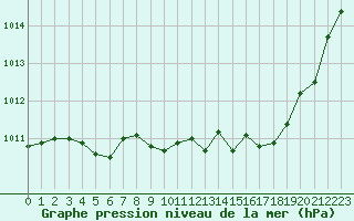 Courbe de la pression atmosphrique pour Rodez (12)