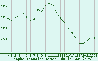 Courbe de la pression atmosphrique pour Landivisiau (29)