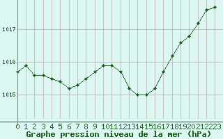 Courbe de la pression atmosphrique pour Saint-Mdard-d