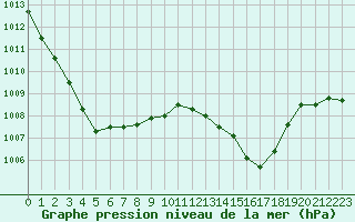 Courbe de la pression atmosphrique pour Bonnecombe - Les Salces (48)