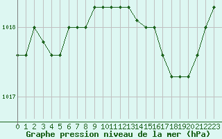 Courbe de la pression atmosphrique pour Dolembreux (Be)