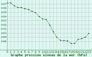 Courbe de la pression atmosphrique pour Remich (Lu)