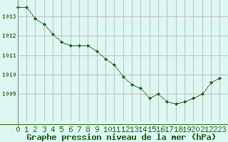 Courbe de la pression atmosphrique pour Saint-Julien-en-Quint (26)