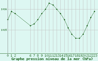 Courbe de la pression atmosphrique pour Hestrud (59)