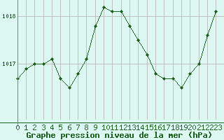 Courbe de la pression atmosphrique pour Marseille - Saint-Loup (13)
