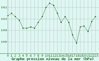 Courbe de la pression atmosphrique pour Grasque (13)