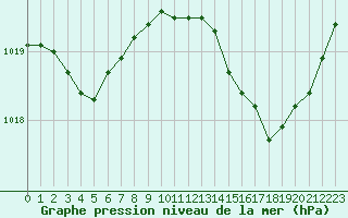 Courbe de la pression atmosphrique pour Creil (60)