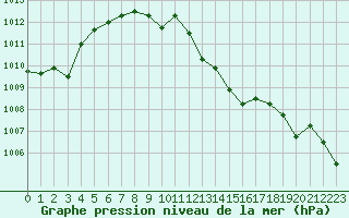 Courbe de la pression atmosphrique pour Remich (Lu)