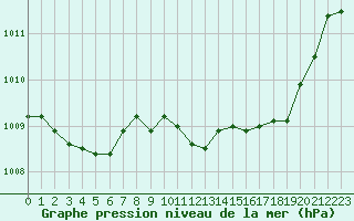 Courbe de la pression atmosphrique pour Saint-Vran (05)