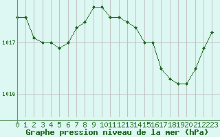 Courbe de la pression atmosphrique pour Grandfresnoy (60)