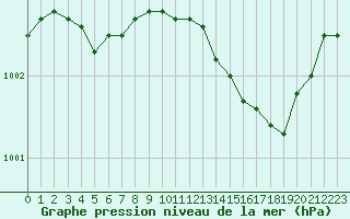 Courbe de la pression atmosphrique pour Seichamps (54)