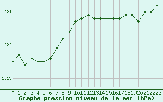 Courbe de la pression atmosphrique pour Pirou (50)