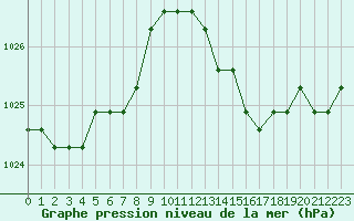 Courbe de la pression atmosphrique pour Lamballe (22)