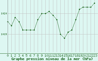 Courbe de la pression atmosphrique pour Annecy (74)