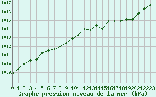 Courbe de la pression atmosphrique pour Chlons-en-Champagne (51)