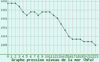 Courbe de la pression atmosphrique pour Liefrange (Lu)