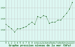 Courbe de la pression atmosphrique pour Grardmer (88)