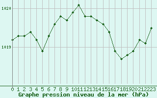Courbe de la pression atmosphrique pour Saint-Igneuc (22)