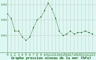 Courbe de la pression atmosphrique pour Narbonne-Ouest (11)