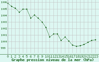 Courbe de la pression atmosphrique pour Mazres Le Massuet (09)