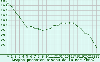 Courbe de la pression atmosphrique pour Dieppe (76)