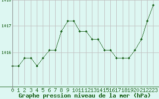 Courbe de la pression atmosphrique pour Liefrange (Lu)