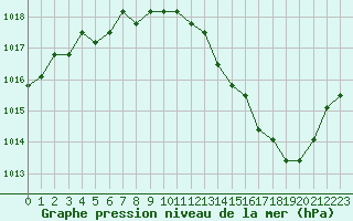 Courbe de la pression atmosphrique pour Plussin (42)